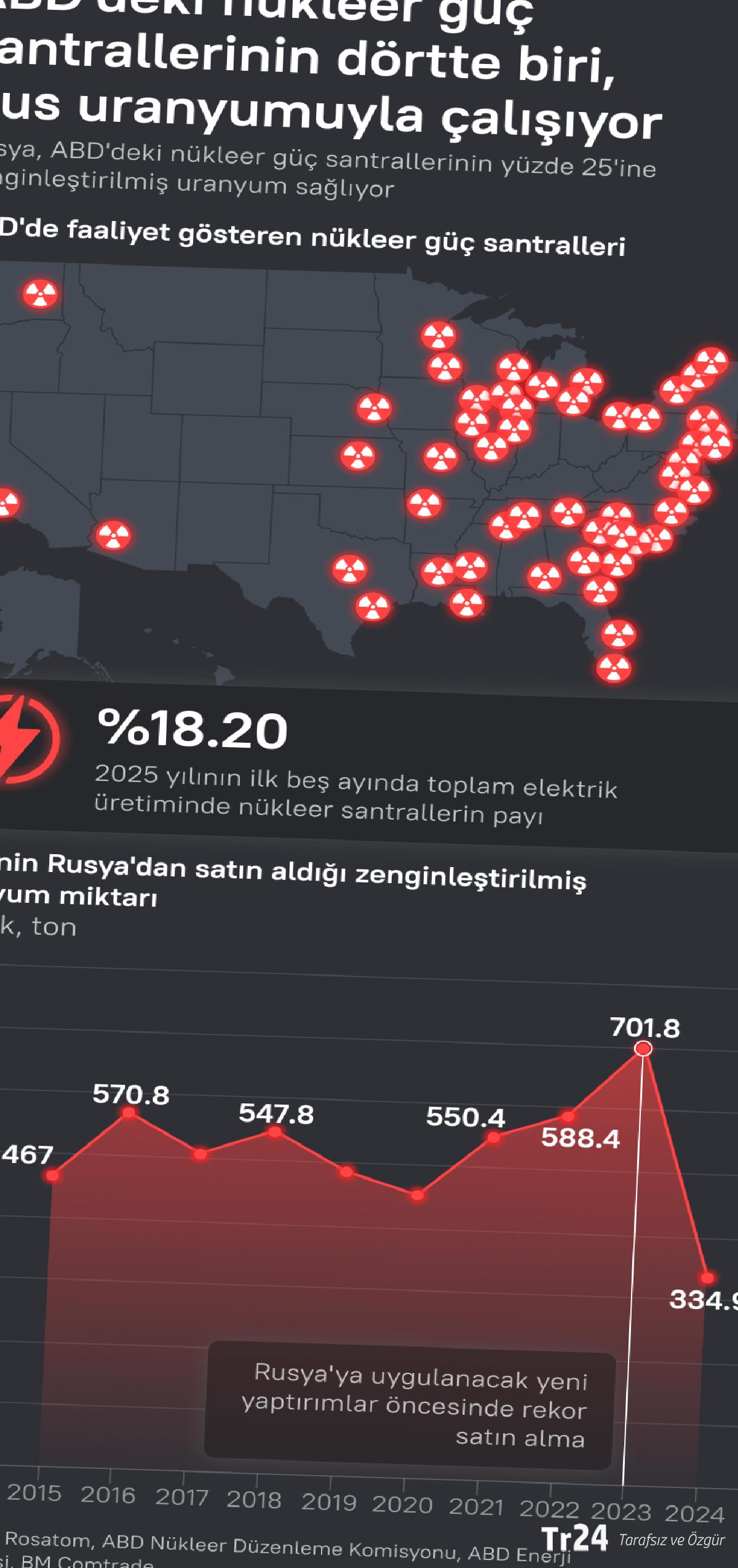ABD’deki nükleer güç santrallerinin yüzde 25’i Rus uranyumuyla çalışıyor