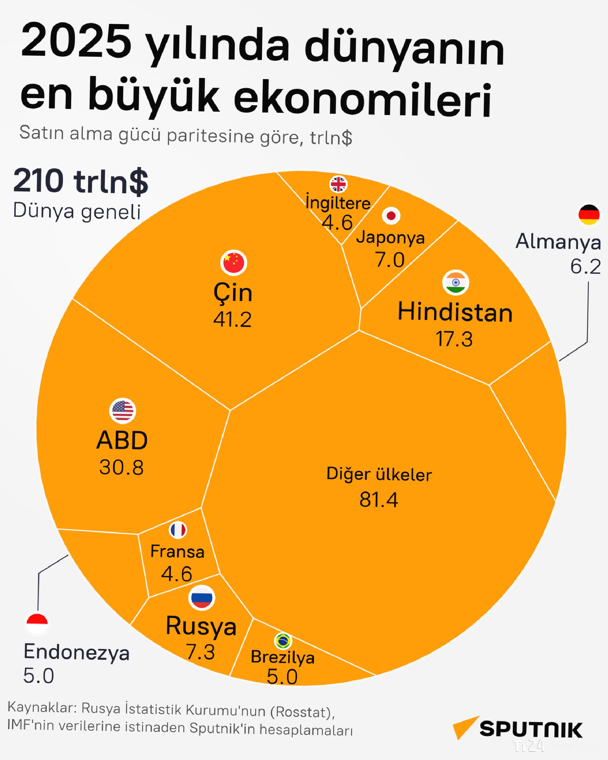 Rusya 2025 yılında dünyanın dördüncü büyük ekonomisi unvanını korudu