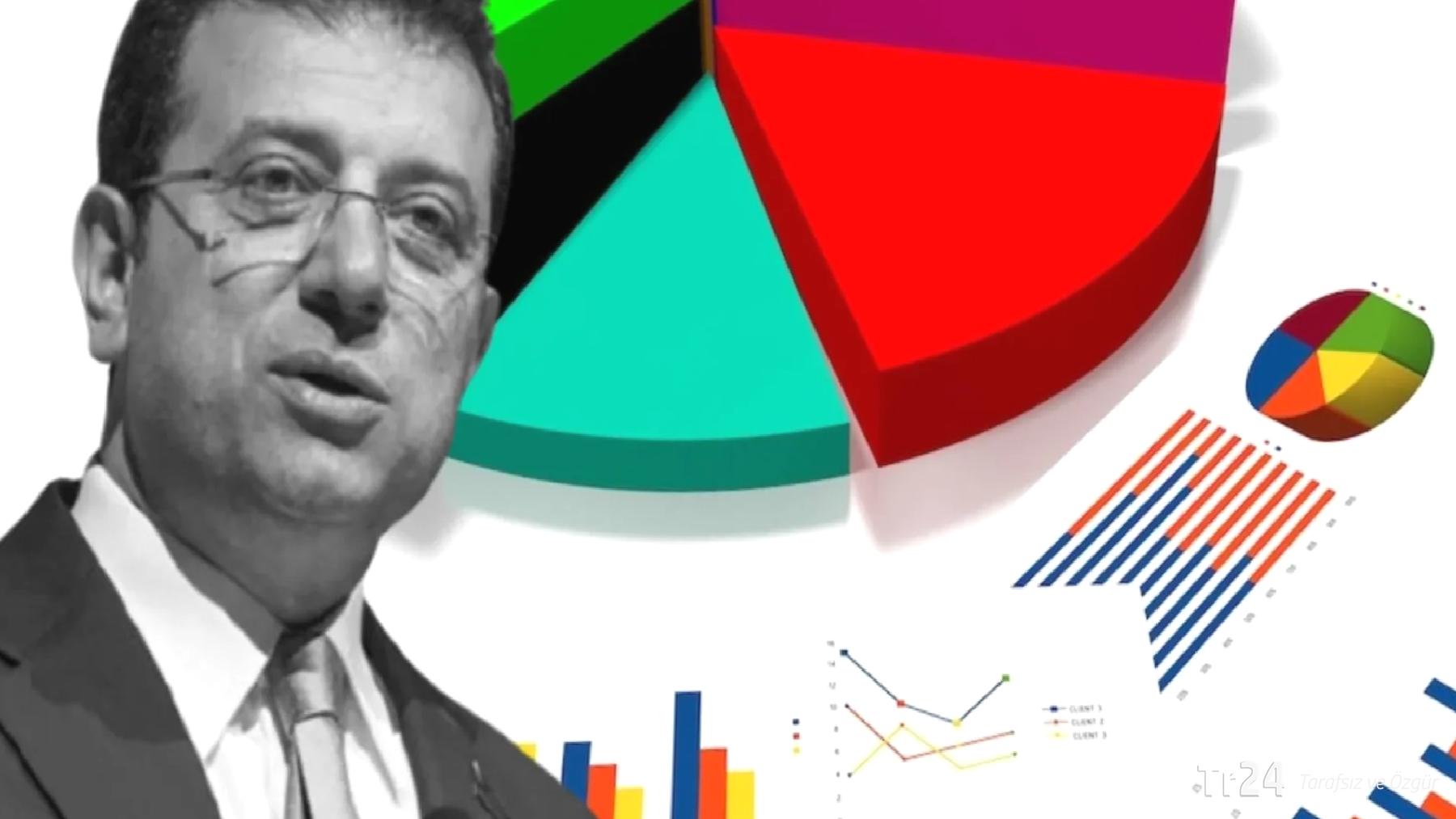 Veri Enstitüsü: Bir yılda “İmamoğlu davası tamamen siyasi” diyenlerin sayısı da öfke de azaldı