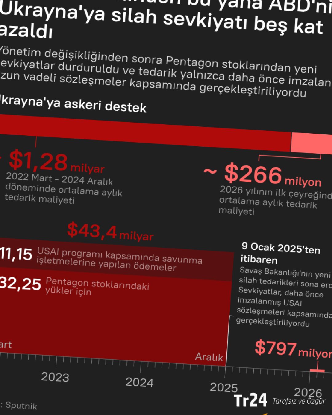 ABD’nin Ukrayna’ya silah desteği Biden’dan bu yana 5 kat azaldı