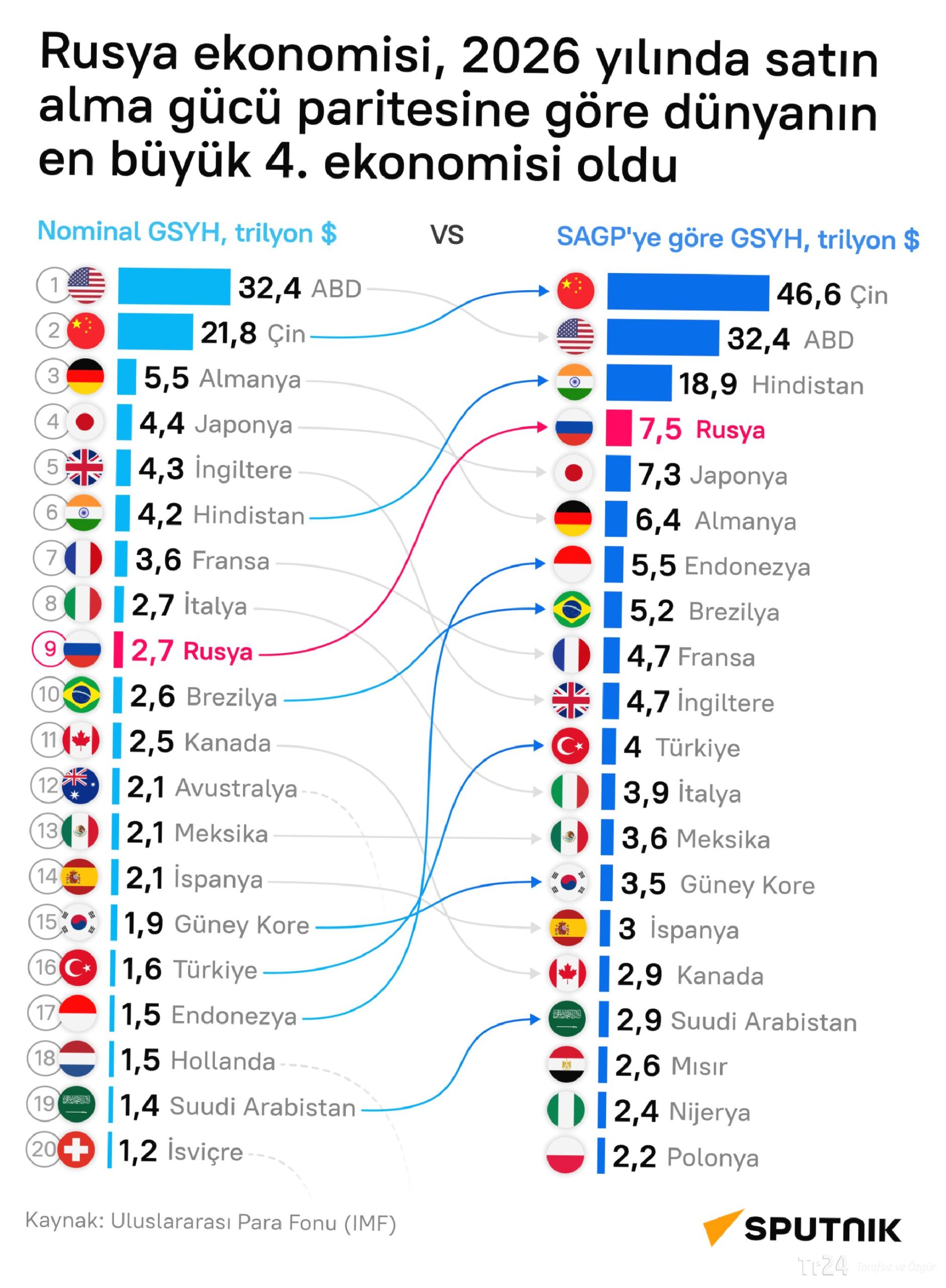 Rusya ekonomisi, satın alma gücü paritesine göre dünyanın en büyük 4. ekonomisi oldu